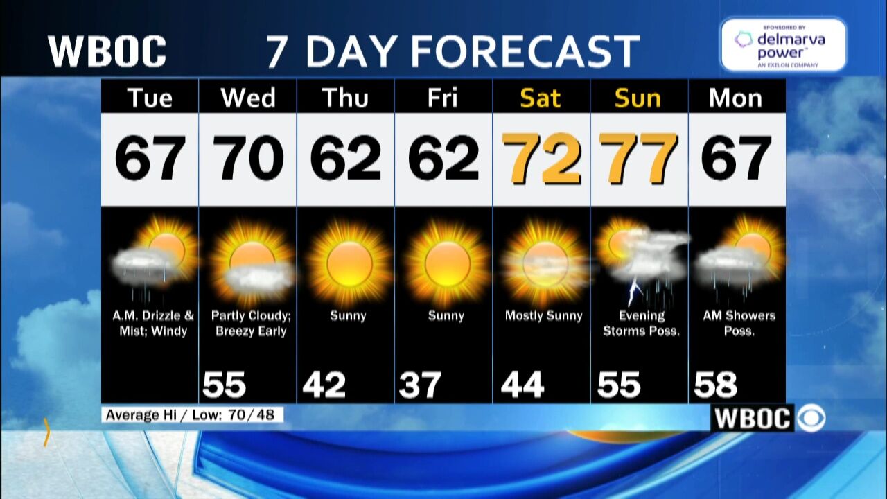 WBOC Morning Weather: October 14, 2025